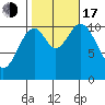 Tah Bay tide chart for Monday, October 17, 2022