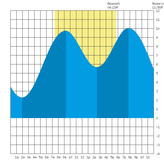 Tah Bay tide chart for Tuesday, October 18, 2022