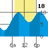 Tah Bay tide chart for Tuesday, October 18, 2022