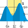 Tah Bay tide chart for Saturday, October 1, 2022