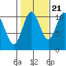 Tah Bay tide chart for Friday, October 21, 2022