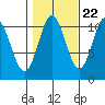 Tah Bay tide chart for Saturday, October 22, 2022