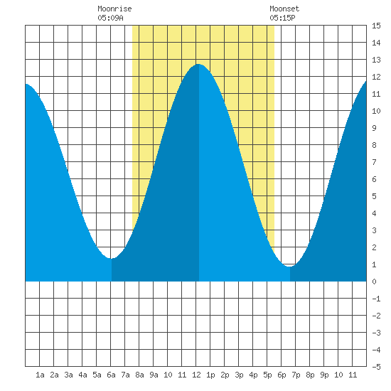 Tah Bay tide chart for Sunday, October 23, 2022