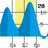 Tah Bay tide chart for Friday, October 28, 2022
