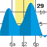 Tah Bay tide chart for Saturday, October 29, 2022