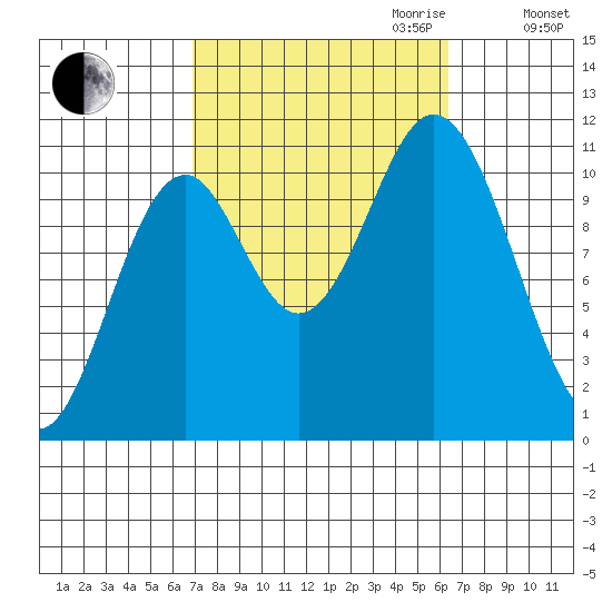 Tah Bay tide chart for Sunday, October 2, 2022