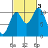 Tah Bay tide chart for Monday, October 3, 2022