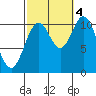 Tah Bay tide chart for Tuesday, October 4, 2022
