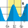 Tah Bay tide chart for Thursday, October 6, 2022