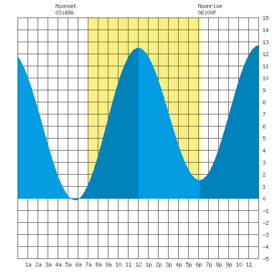 Tah Bay tide chart for Friday, October 7, 2022