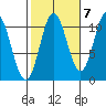 Tah Bay tide chart for Friday, October 7, 2022