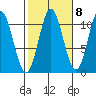 Tah Bay tide chart for Saturday, October 8, 2022