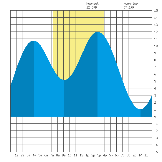 Tah Bay tide chart for Sunday, November 13, 2022