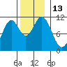 Tah Bay tide chart for Sunday, November 13, 2022