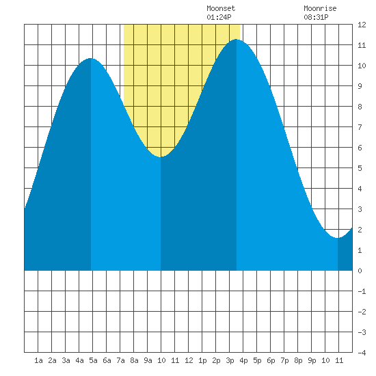 Tah Bay tide chart for Monday, November 14, 2022