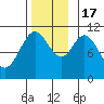 Tah Bay tide chart for Thursday, November 17, 2022