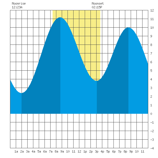 Tah Bay tide chart for Friday, November 18, 2022