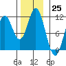 Tah Bay tide chart for Friday, November 25, 2022