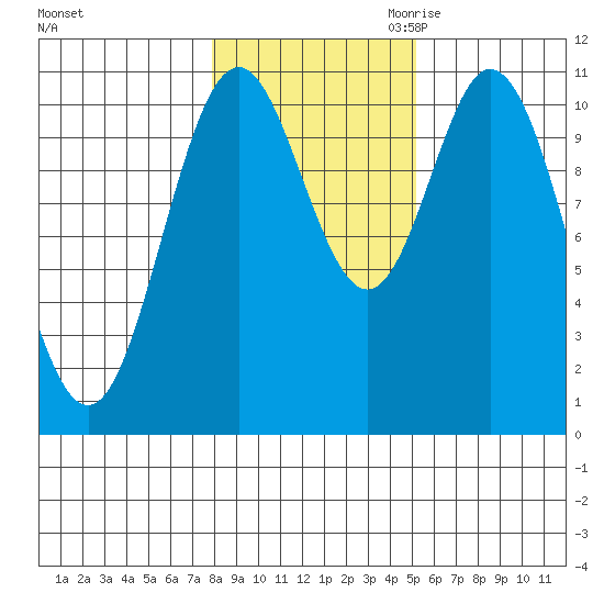 Tah Bay tide chart for Wednesday, November 2, 2022