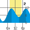 Tah Bay tide chart for Wednesday, November 2, 2022