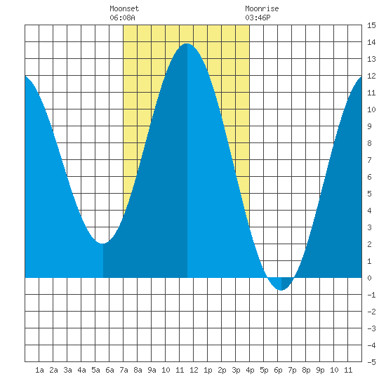 Tah Bay tide chart for Monday, November 7, 2022