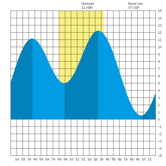 Tah Bay tide chart for Monday, December 12, 2022