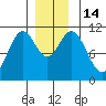 Tah Bay tide chart for Wednesday, December 14, 2022