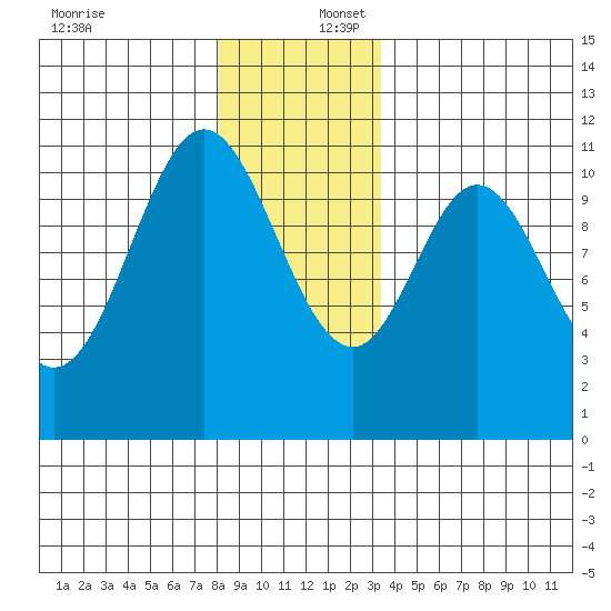 Tah Bay tide chart for Saturday, December 17, 2022