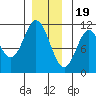 Tah Bay tide chart for Monday, December 19, 2022