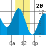 Tah Bay tide chart for Tuesday, December 20, 2022