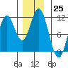 Tah Bay tide chart for Sunday, December 25, 2022