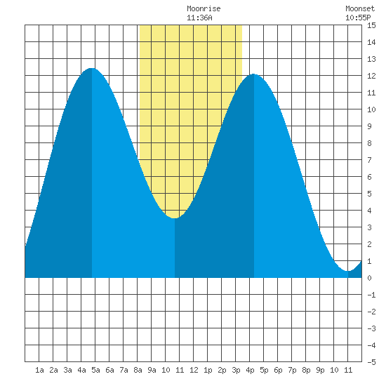 Tah Bay tide chart for Wednesday, December 28, 2022