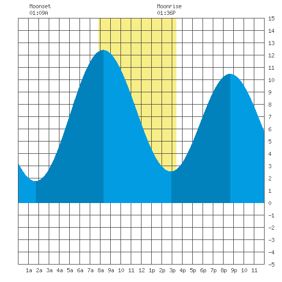 Tah Bay tide chart for Friday, December 2, 2022