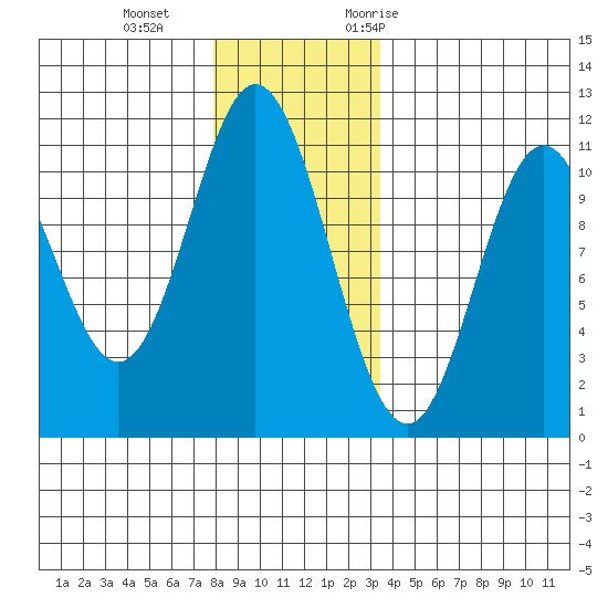 Tah Bay tide chart for Sunday, December 4, 2022