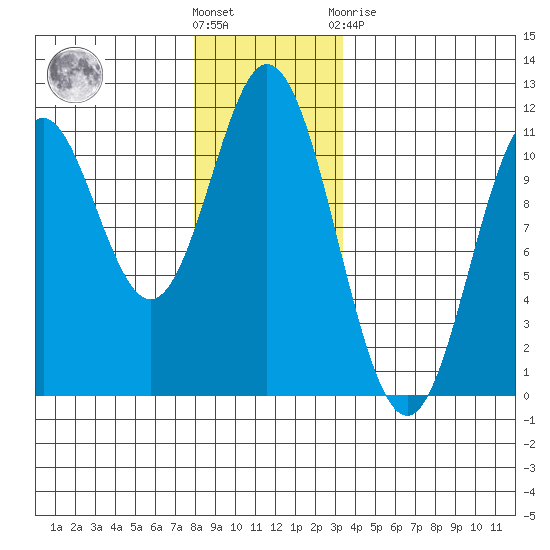 Tah Bay tide chart for Wednesday, December 7, 2022