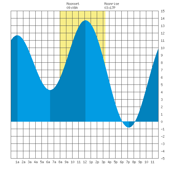 Tah Bay tide chart for Thursday, December 8, 2022