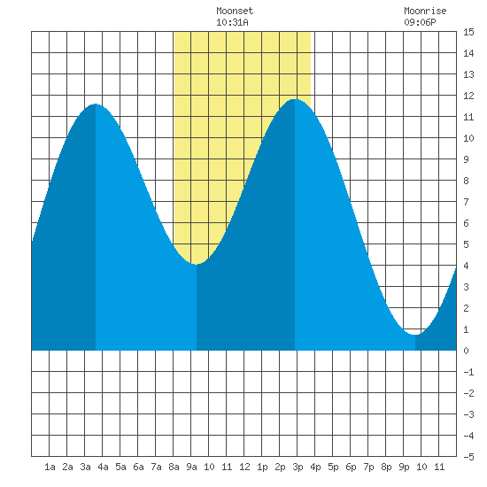 Tah Bay tide chart for Wednesday, January 11, 2023