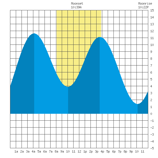 Tah Bay tide chart for Thursday, January 12, 2023