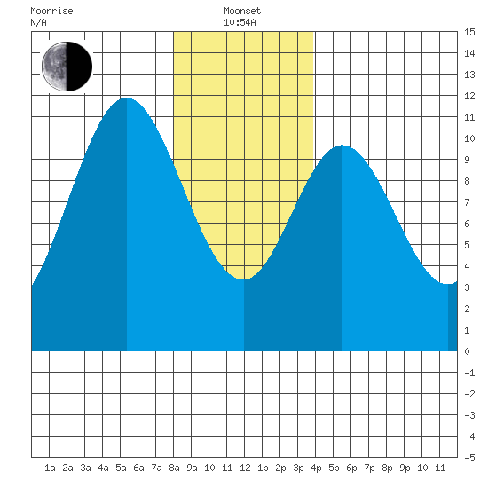 Tah Bay tide chart for Saturday, January 14, 2023