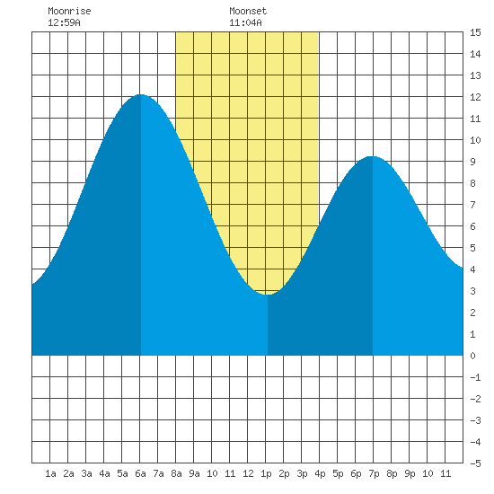 Tah Bay tide chart for Sunday, January 15, 2023