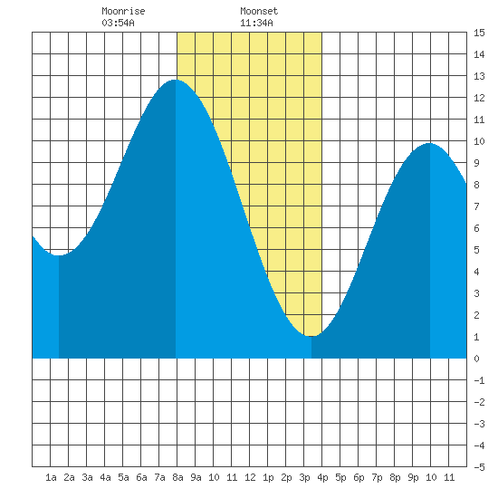 Tah Bay tide chart for Tuesday, January 17, 2023