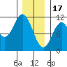 Tah Bay tide chart for Tuesday, January 17, 2023