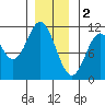 Tah Bay tide chart for Monday, January 2, 2023