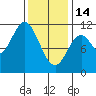 Tah Bay tide chart for Tuesday, February 14, 2023