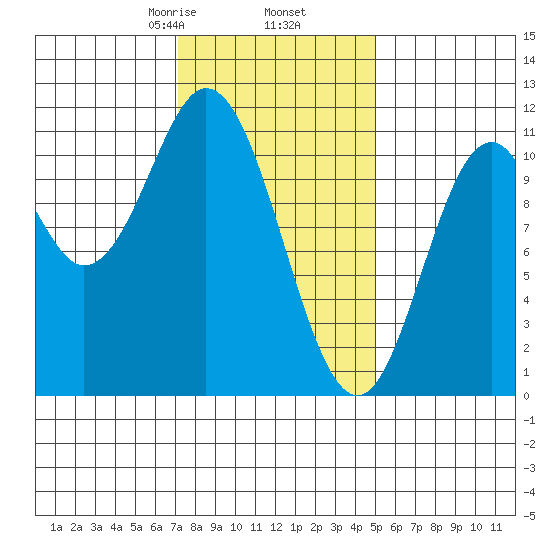 Tah Bay tide chart for Thursday, February 16, 2023