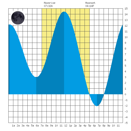 Tah Bay tide chart for Sunday, February 19, 2023