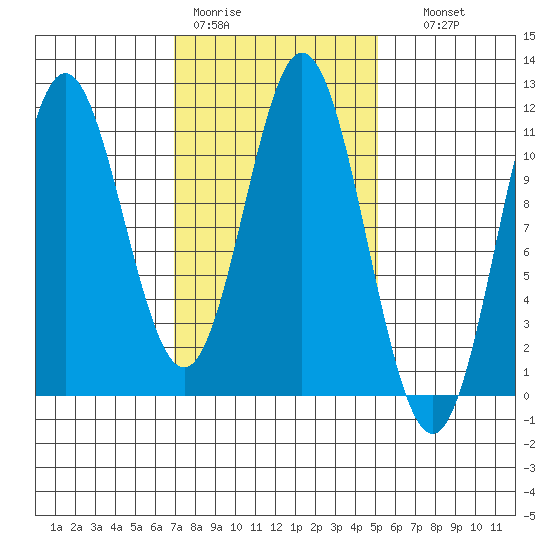 Tah Bay tide chart for Tuesday, February 21, 2023