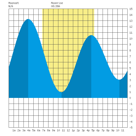 Tah Bay tide chart for Saturday, February 25, 2023