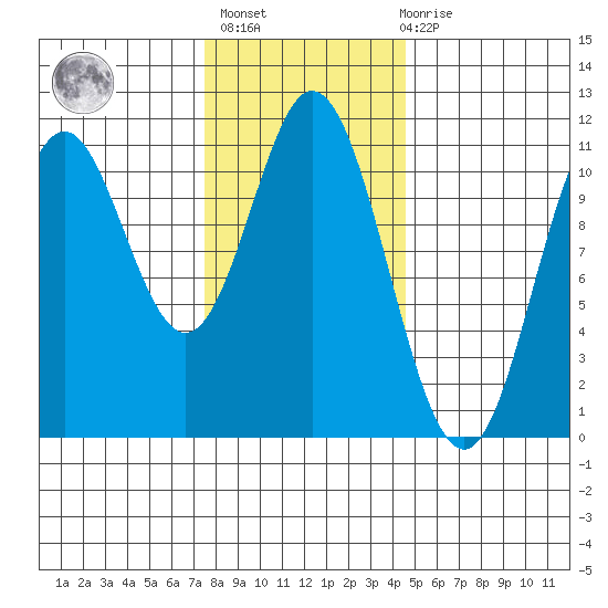 Tah Bay tide chart for Sunday, February 5, 2023
