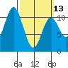 Tah Bay tide chart for Monday, March 13, 2023